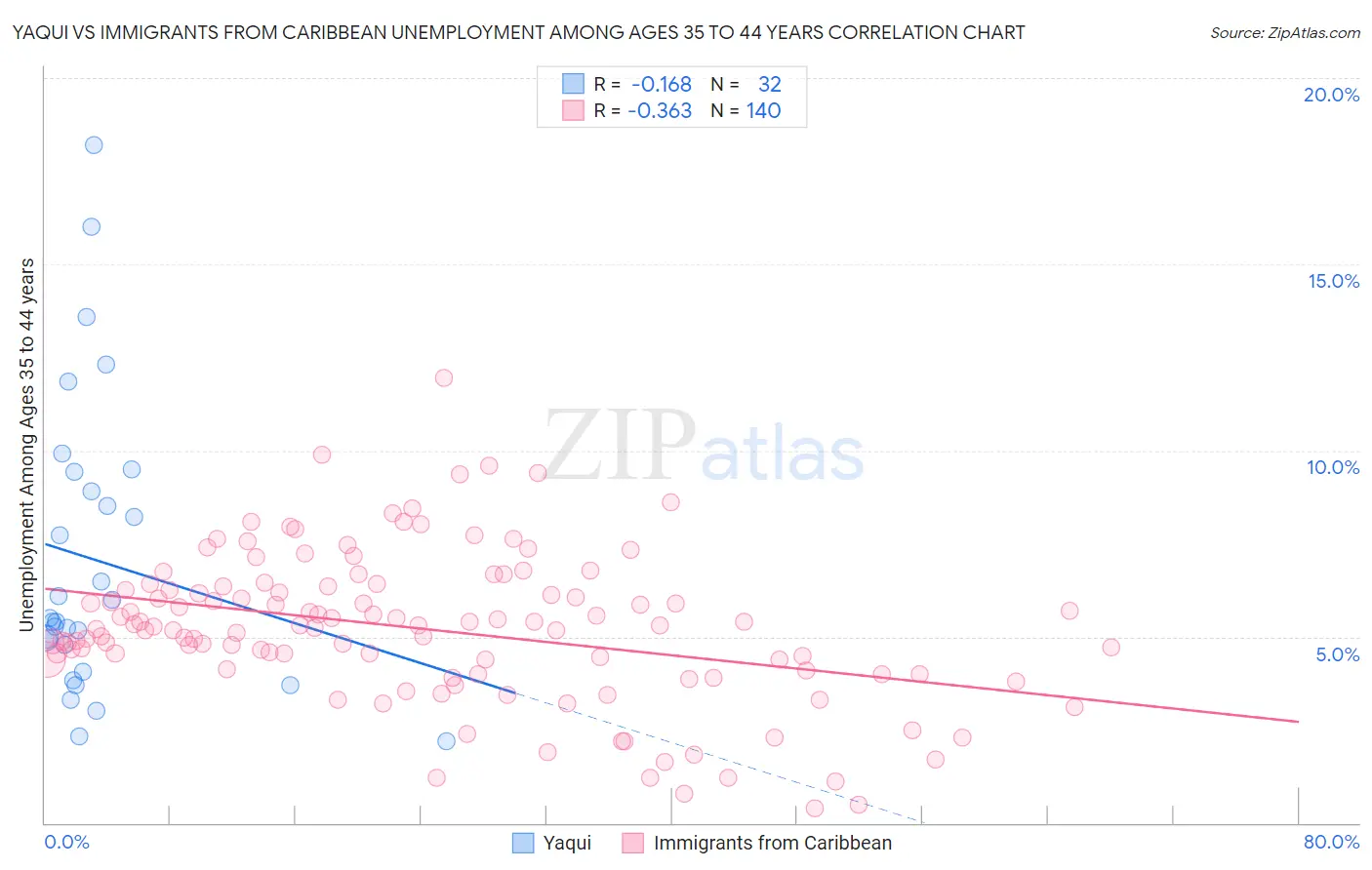 Yaqui vs Immigrants from Caribbean Unemployment Among Ages 35 to 44 years
