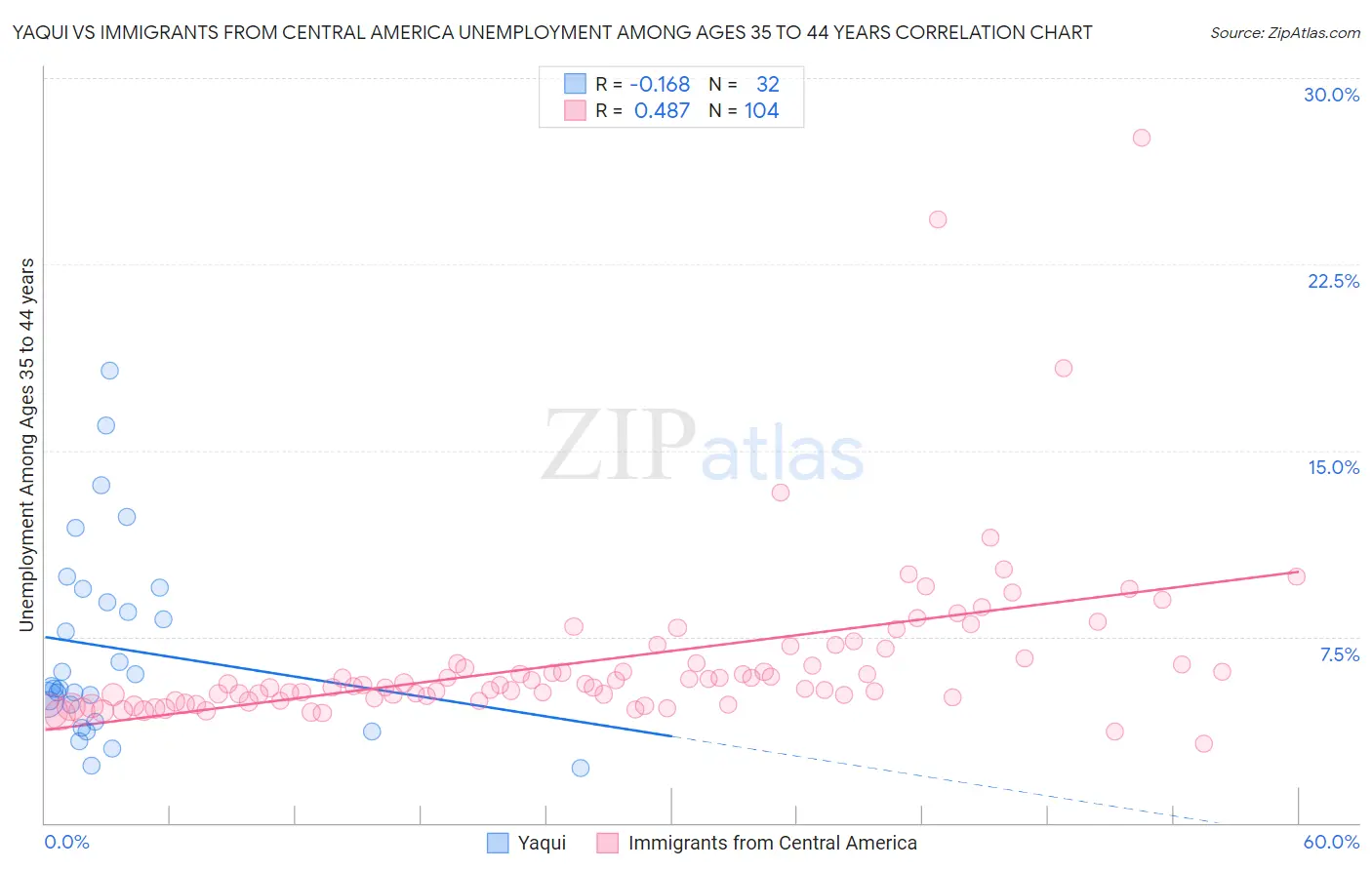 Yaqui vs Immigrants from Central America Unemployment Among Ages 35 to 44 years