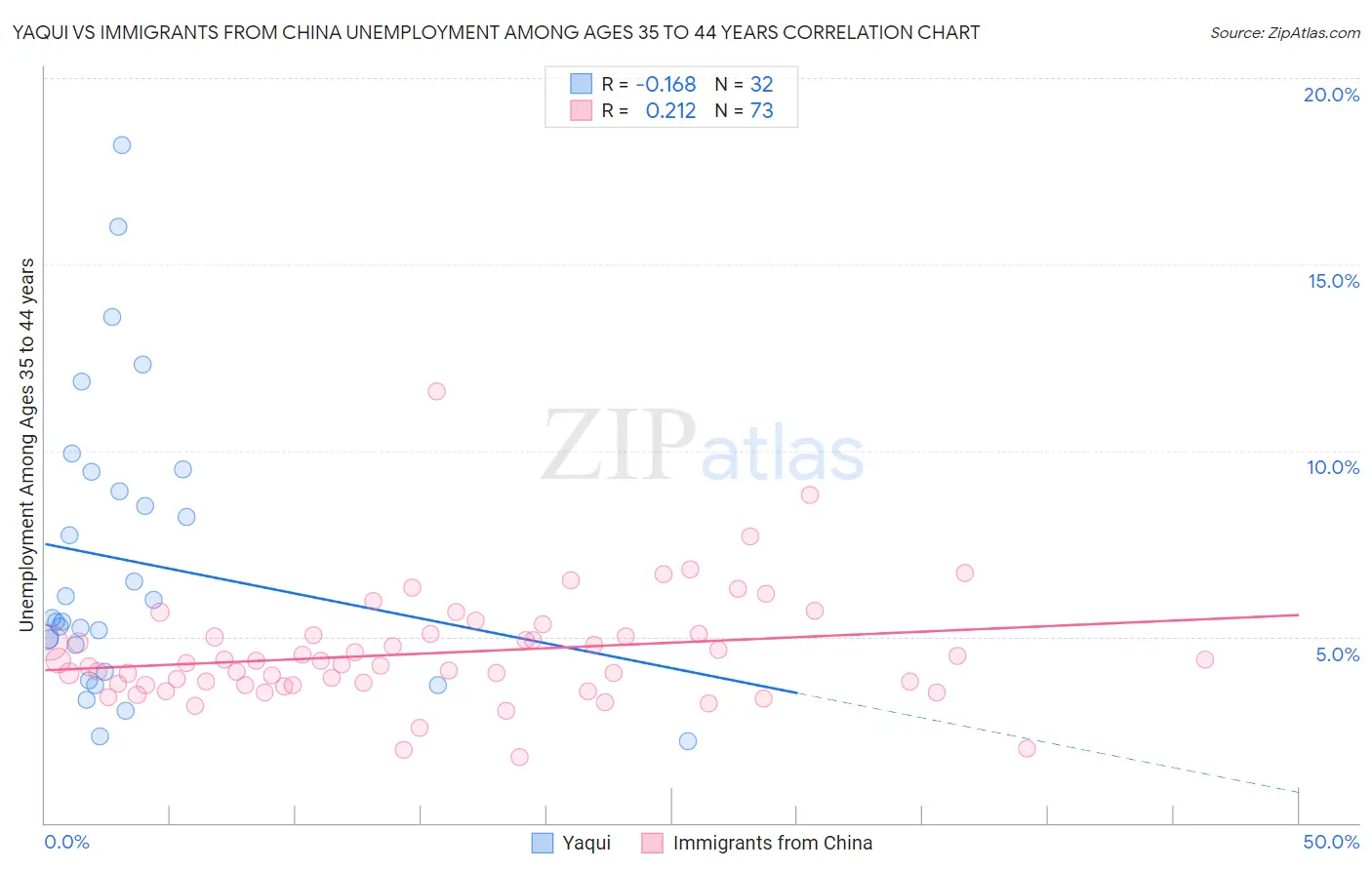 Yaqui vs Immigrants from China Unemployment Among Ages 35 to 44 years