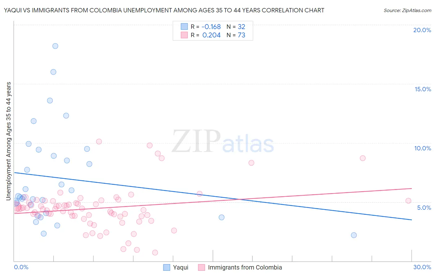 Yaqui vs Immigrants from Colombia Unemployment Among Ages 35 to 44 years