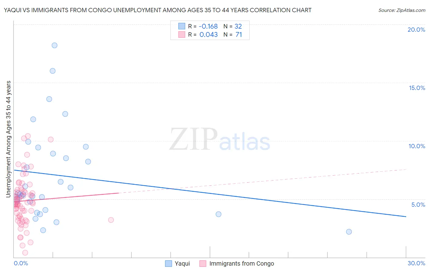 Yaqui vs Immigrants from Congo Unemployment Among Ages 35 to 44 years