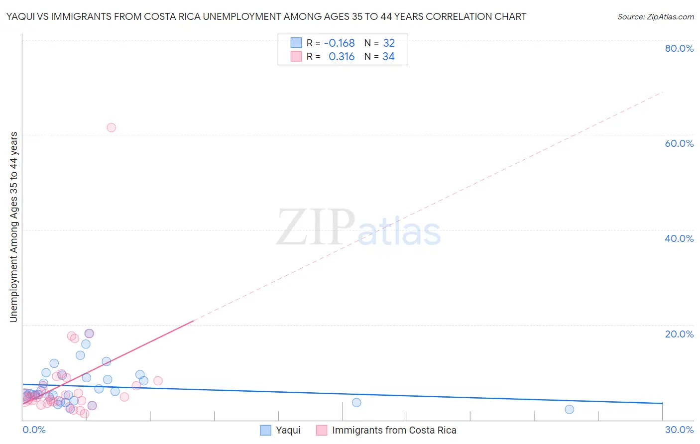 Yaqui vs Immigrants from Costa Rica Unemployment Among Ages 35 to 44 years