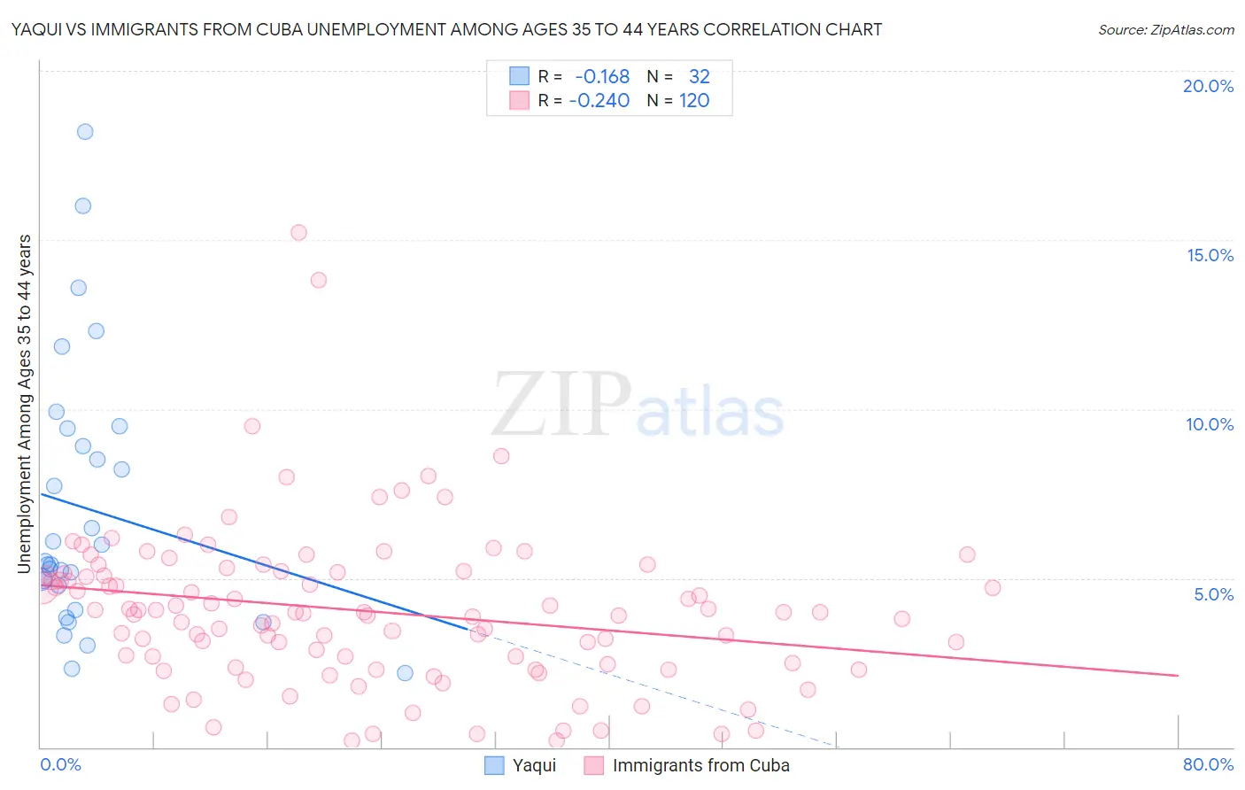 Yaqui vs Immigrants from Cuba Unemployment Among Ages 35 to 44 years