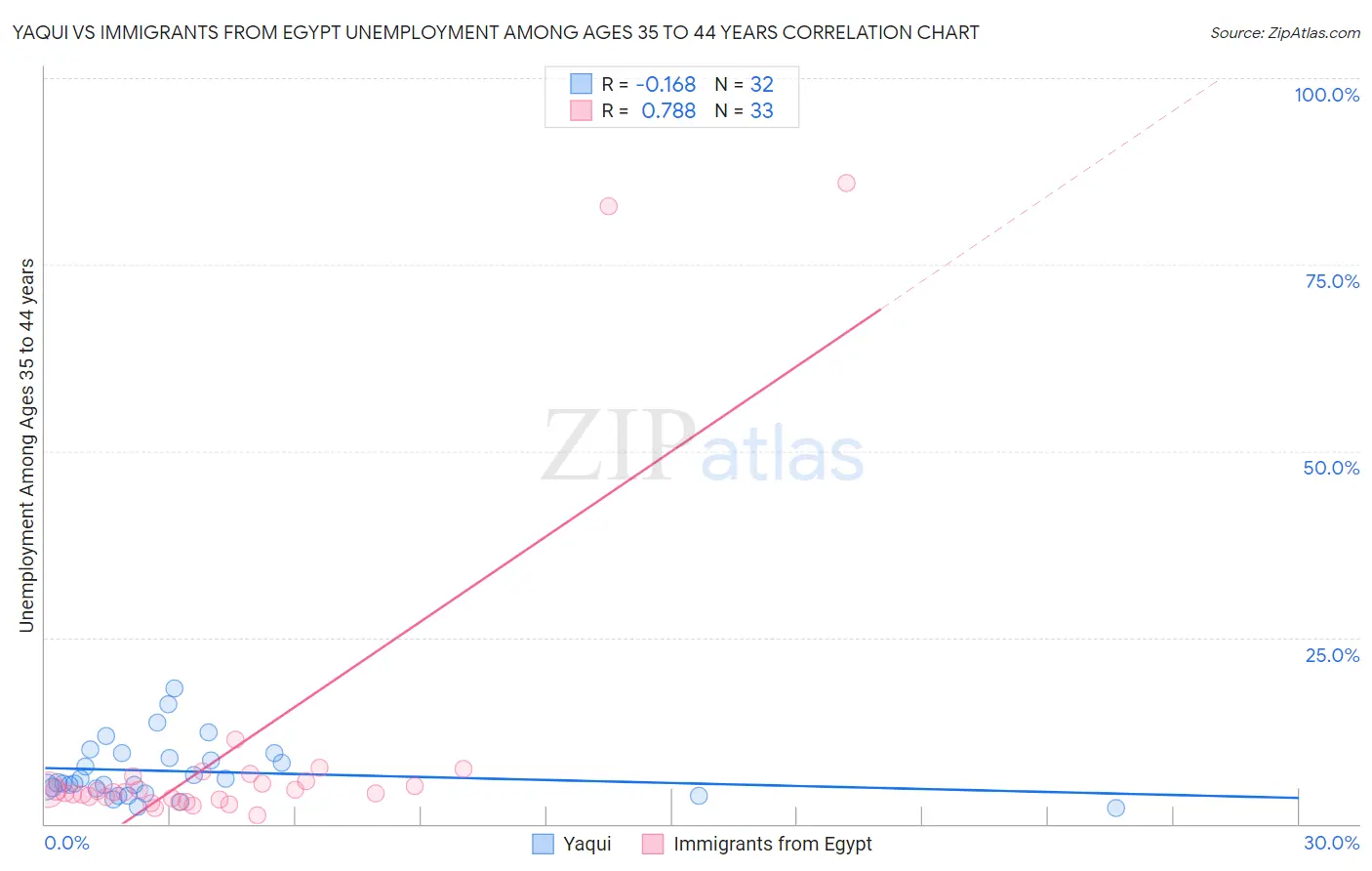 Yaqui vs Immigrants from Egypt Unemployment Among Ages 35 to 44 years