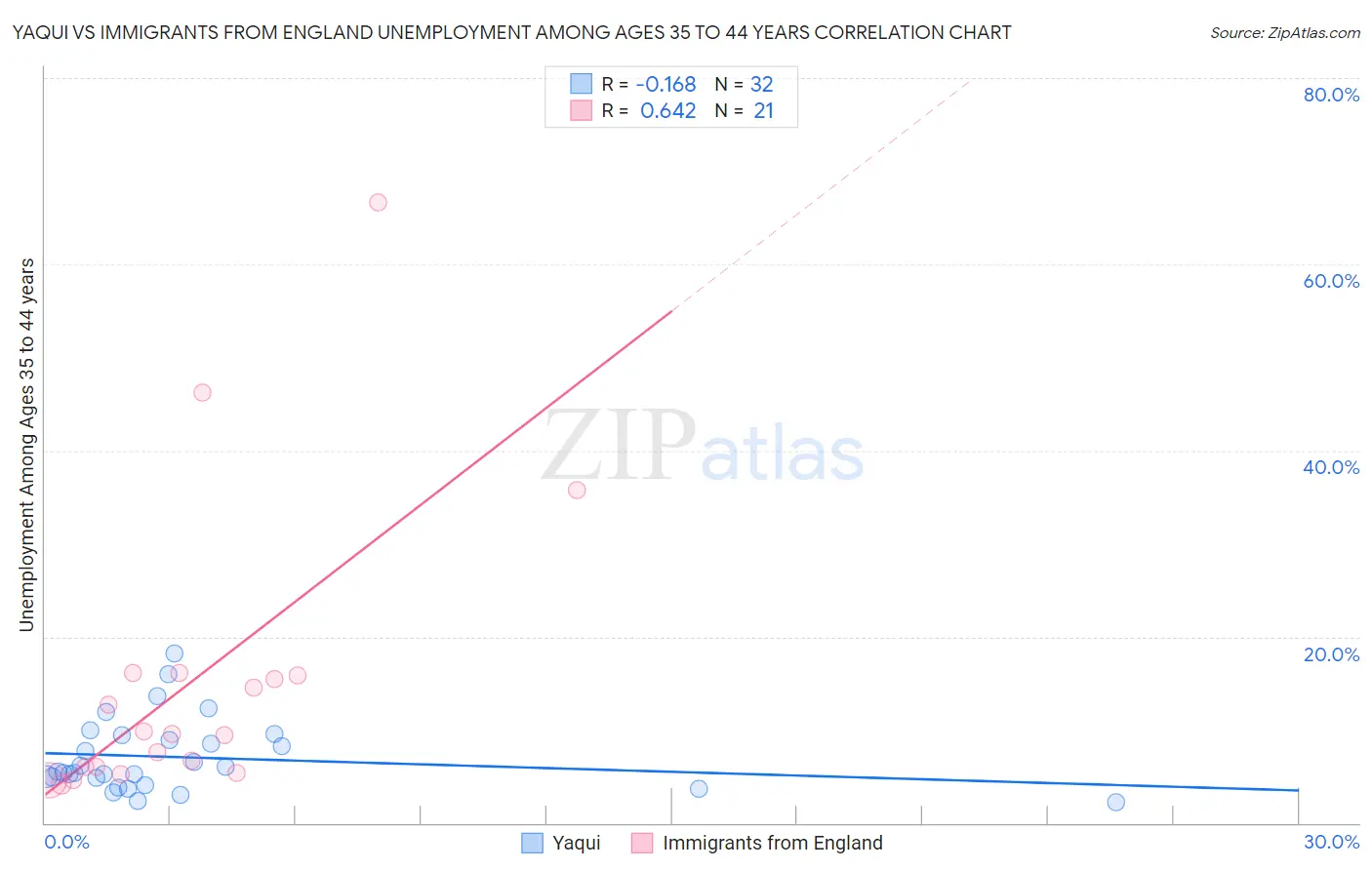 Yaqui vs Immigrants from England Unemployment Among Ages 35 to 44 years