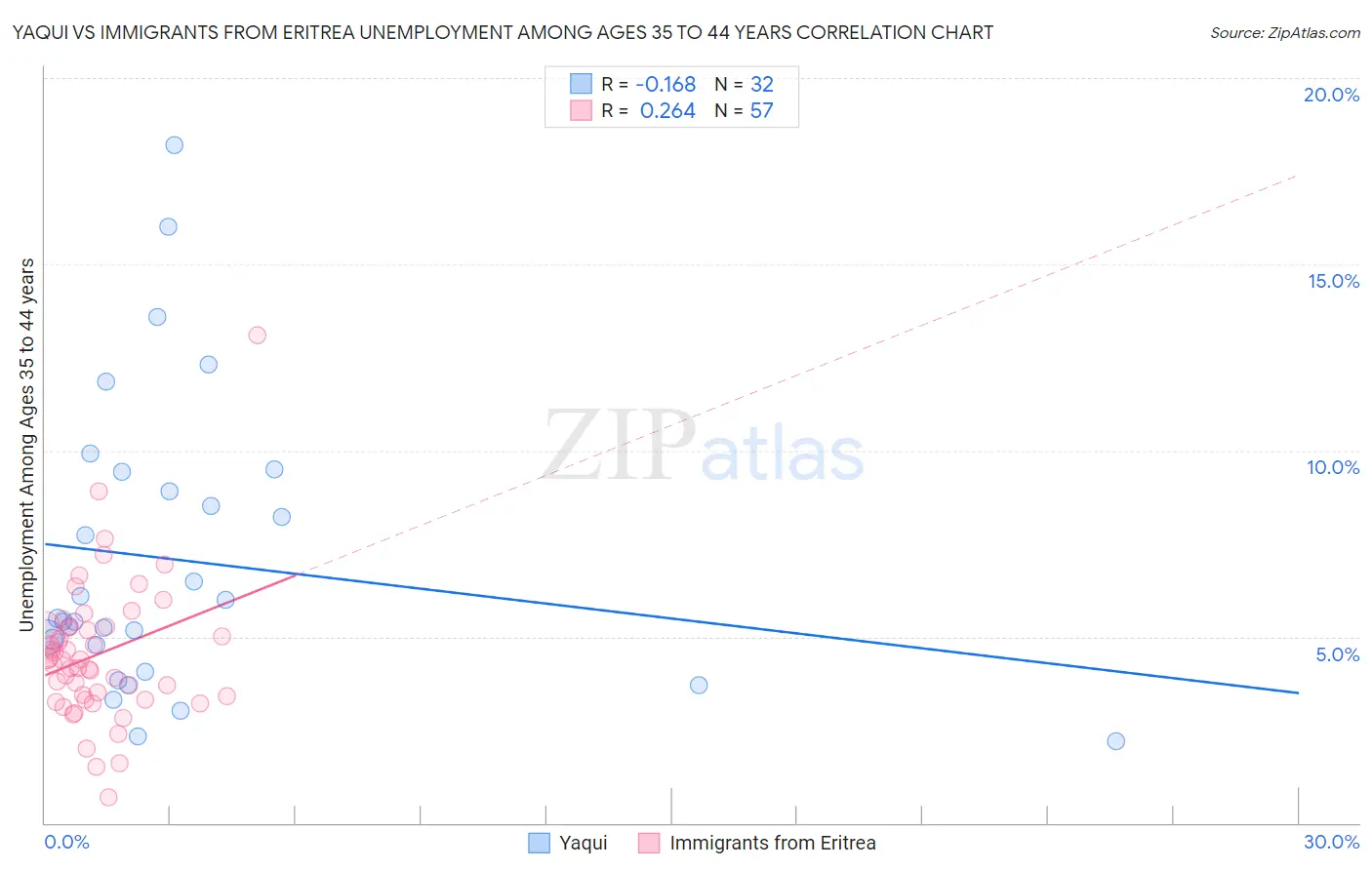 Yaqui vs Immigrants from Eritrea Unemployment Among Ages 35 to 44 years