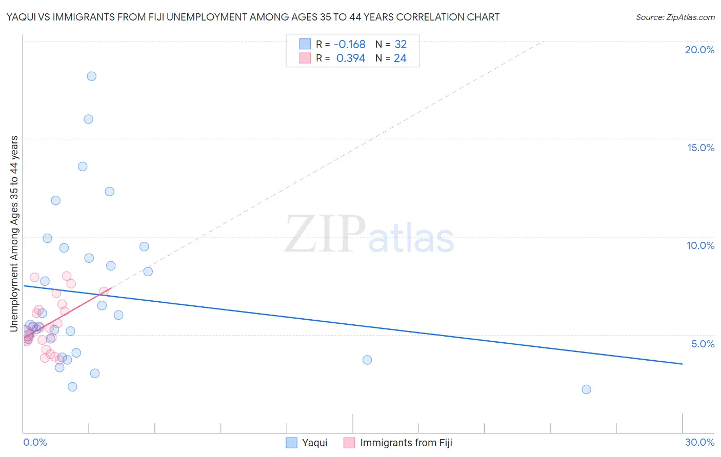 Yaqui vs Immigrants from Fiji Unemployment Among Ages 35 to 44 years