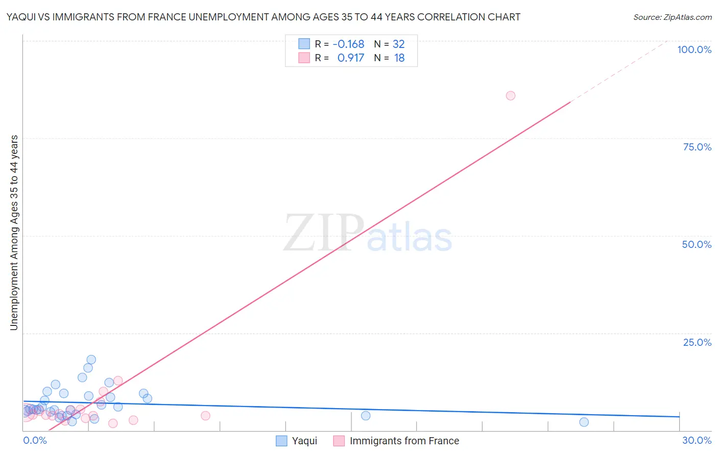 Yaqui vs Immigrants from France Unemployment Among Ages 35 to 44 years