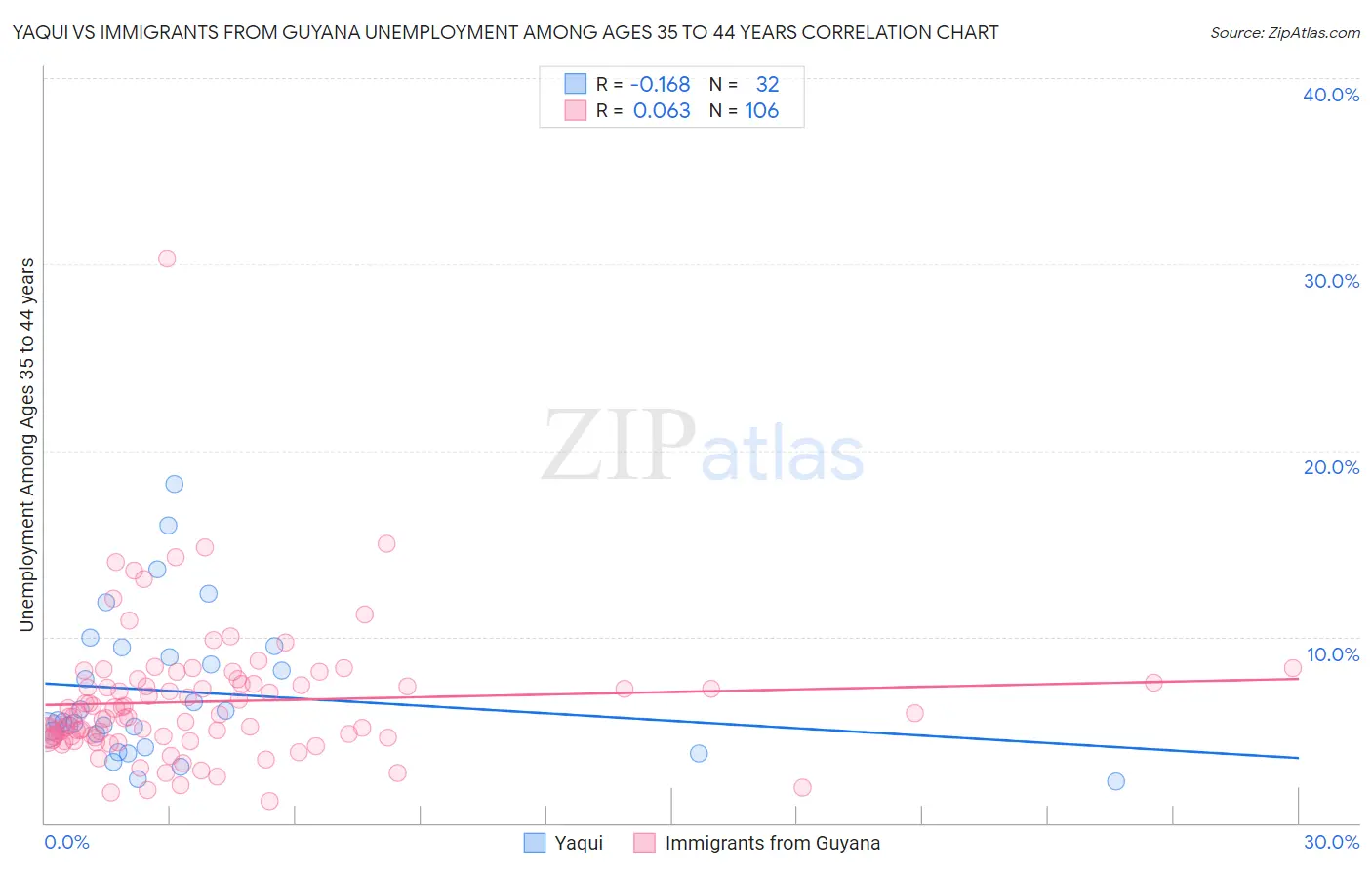 Yaqui vs Immigrants from Guyana Unemployment Among Ages 35 to 44 years