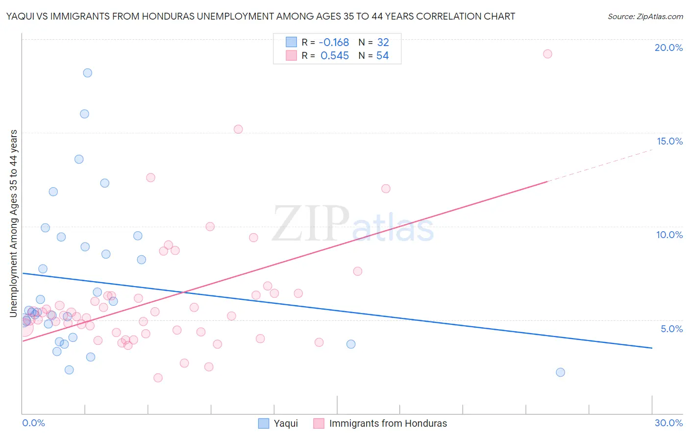 Yaqui vs Immigrants from Honduras Unemployment Among Ages 35 to 44 years