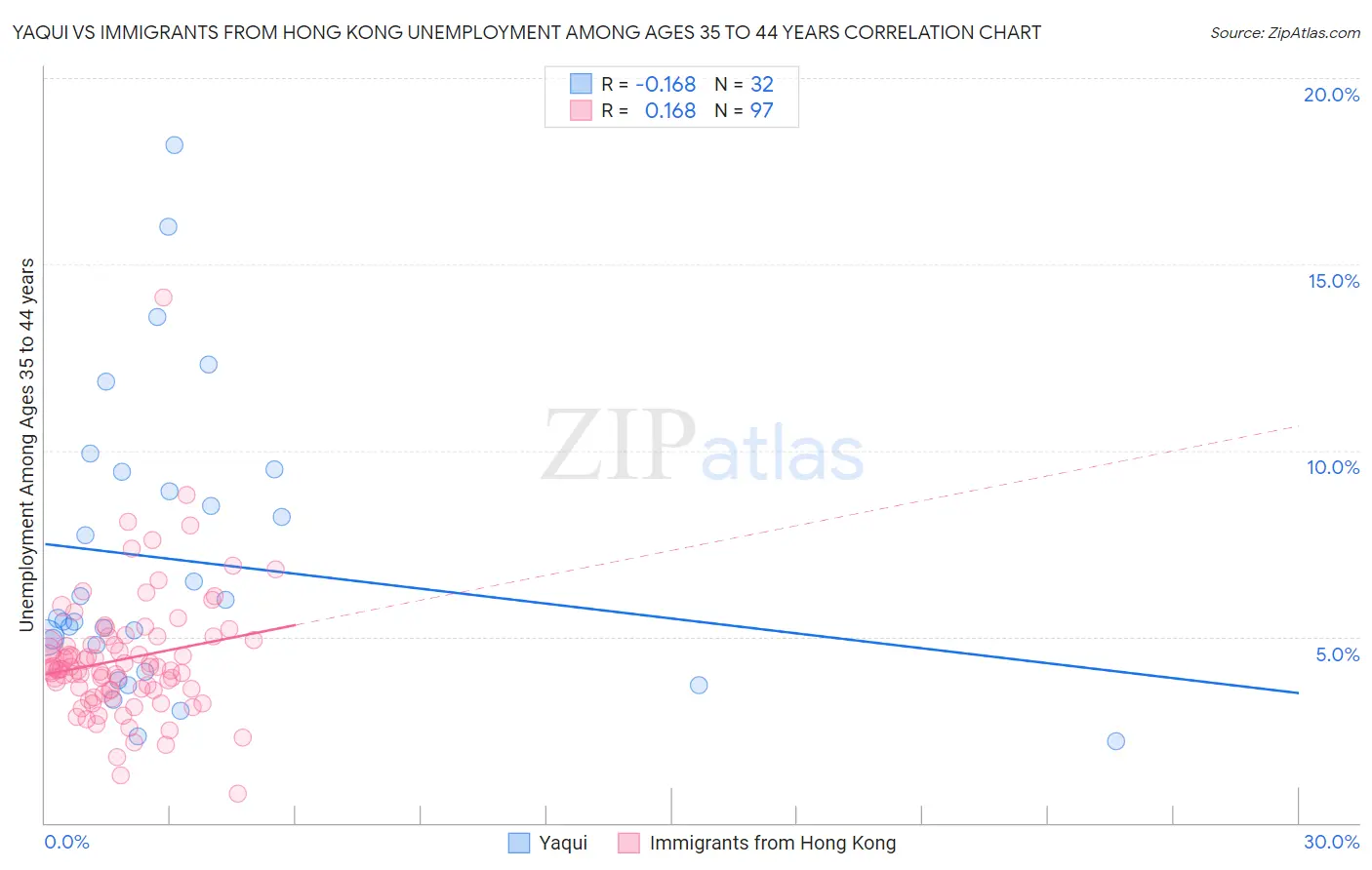 Yaqui vs Immigrants from Hong Kong Unemployment Among Ages 35 to 44 years