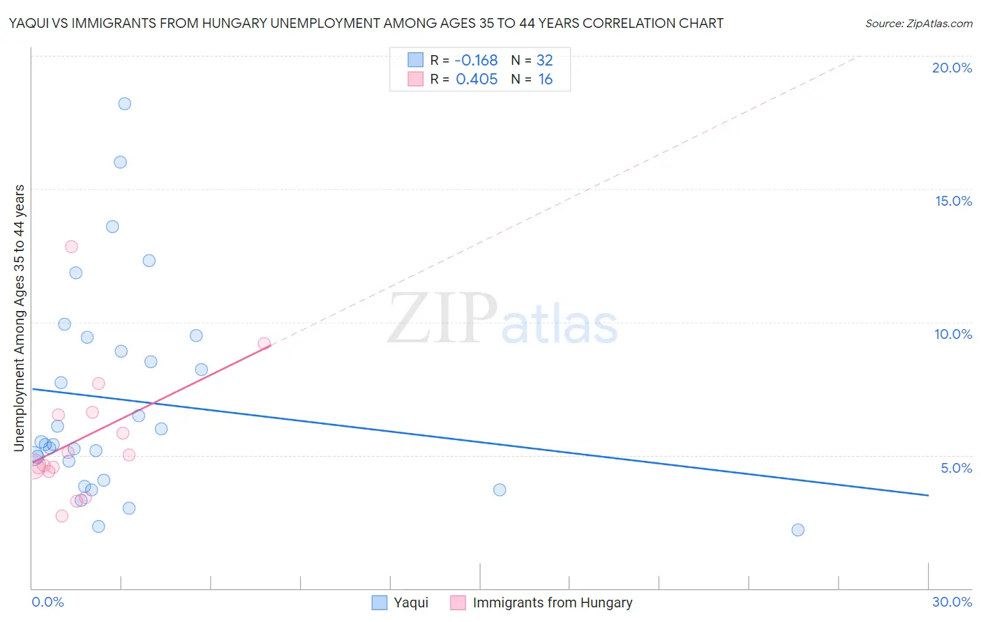 Yaqui vs Immigrants from Hungary Unemployment Among Ages 35 to 44 years