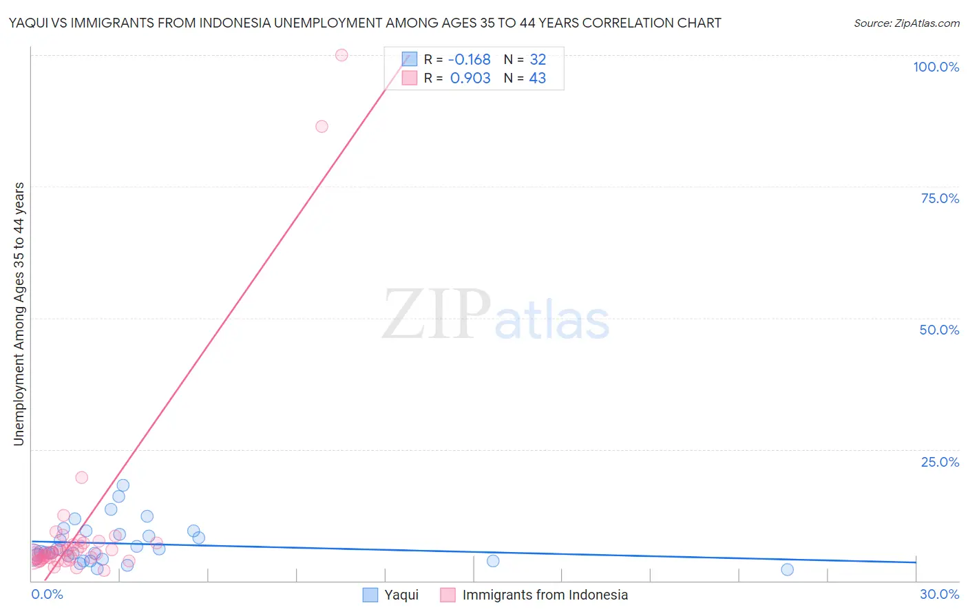Yaqui vs Immigrants from Indonesia Unemployment Among Ages 35 to 44 years