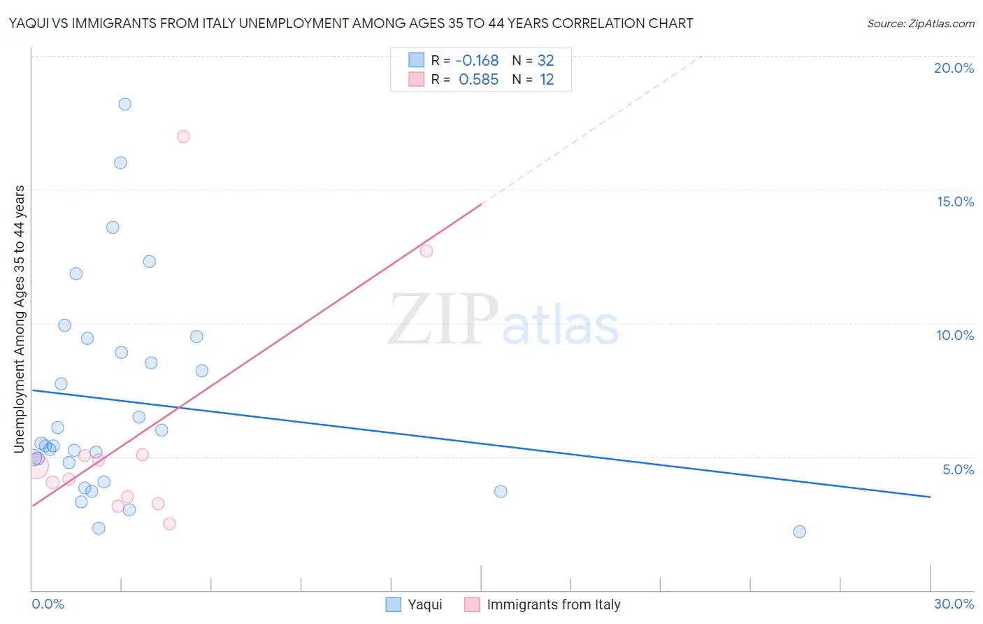 Yaqui vs Immigrants from Italy Unemployment Among Ages 35 to 44 years