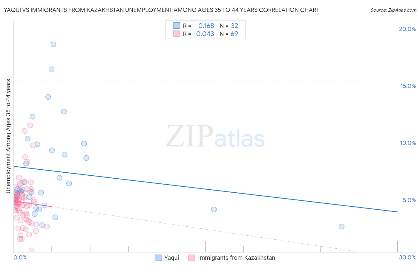 Yaqui vs Immigrants from Kazakhstan Unemployment Among Ages 35 to 44 years