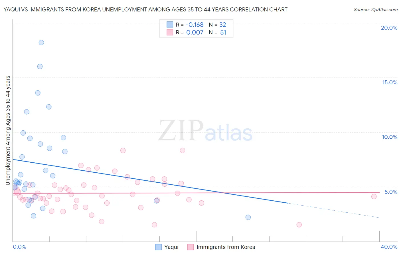 Yaqui vs Immigrants from Korea Unemployment Among Ages 35 to 44 years