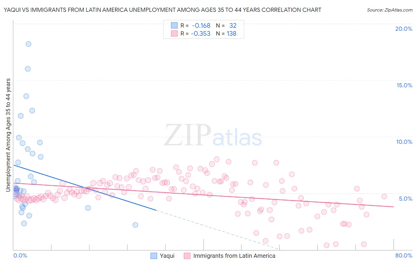 Yaqui vs Immigrants from Latin America Unemployment Among Ages 35 to 44 years