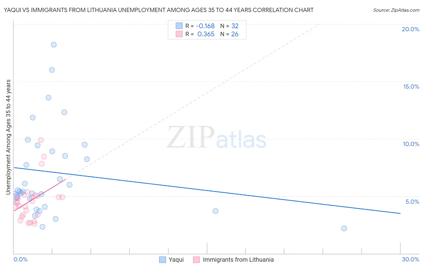 Yaqui vs Immigrants from Lithuania Unemployment Among Ages 35 to 44 years