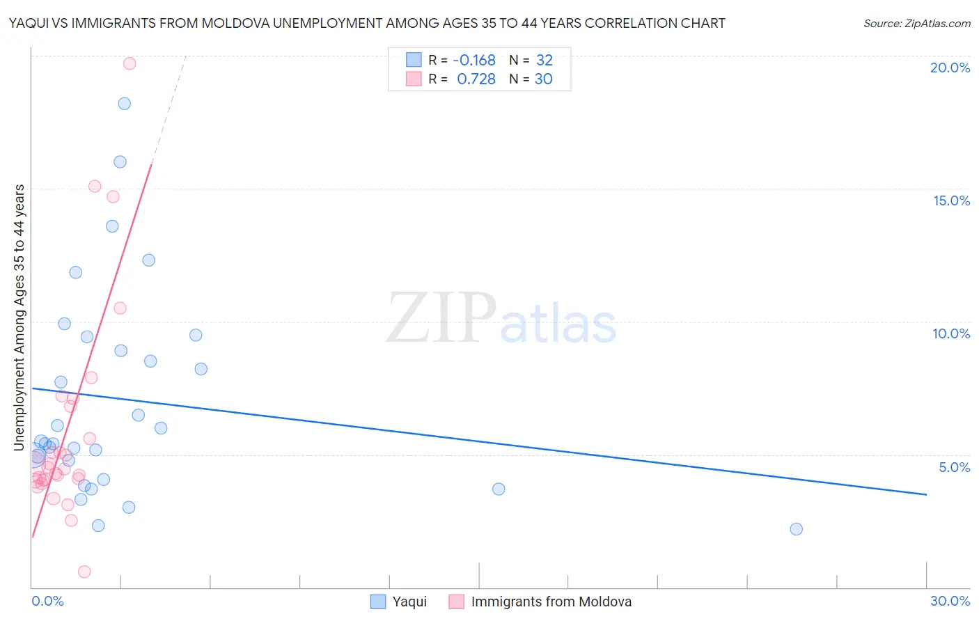 Yaqui vs Immigrants from Moldova Unemployment Among Ages 35 to 44 years