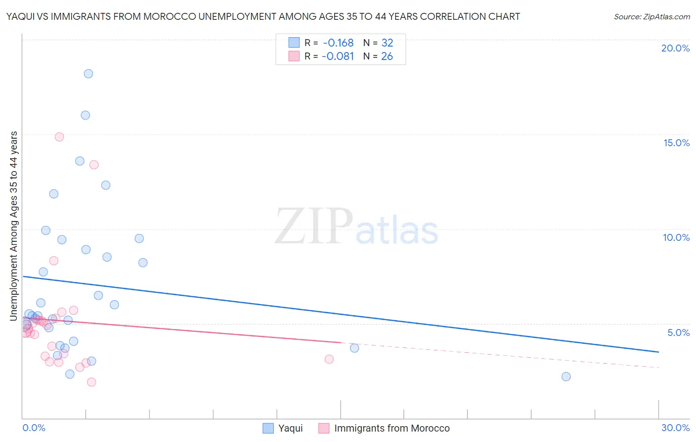 Yaqui vs Immigrants from Morocco Unemployment Among Ages 35 to 44 years
