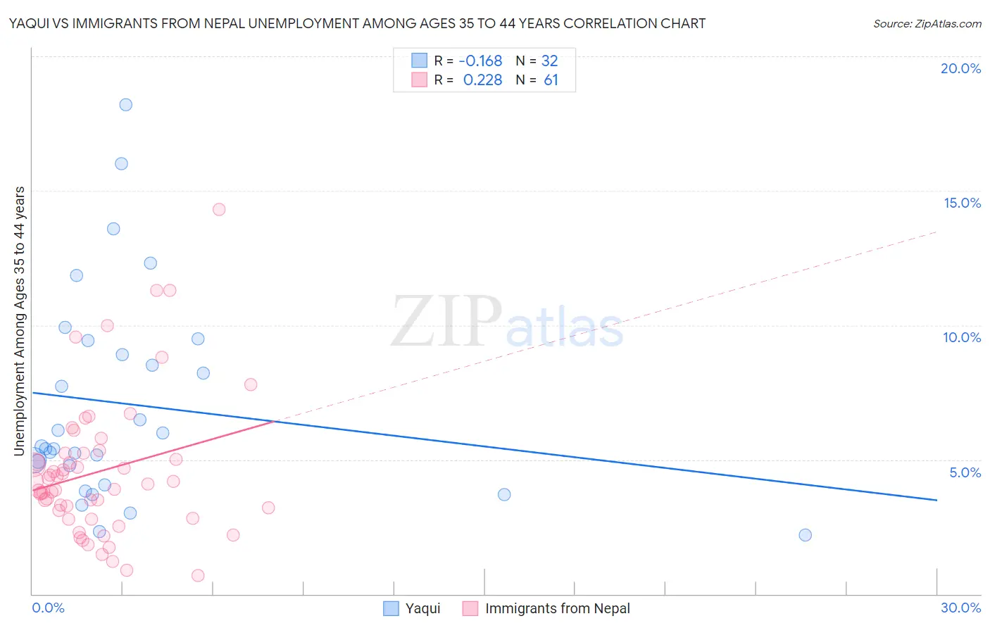 Yaqui vs Immigrants from Nepal Unemployment Among Ages 35 to 44 years