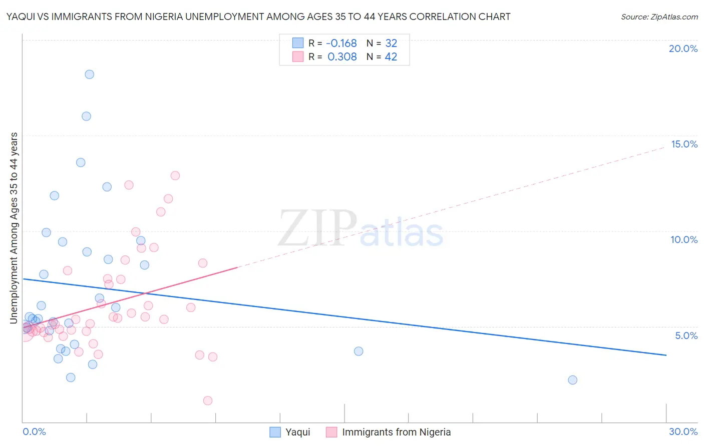 Yaqui vs Immigrants from Nigeria Unemployment Among Ages 35 to 44 years