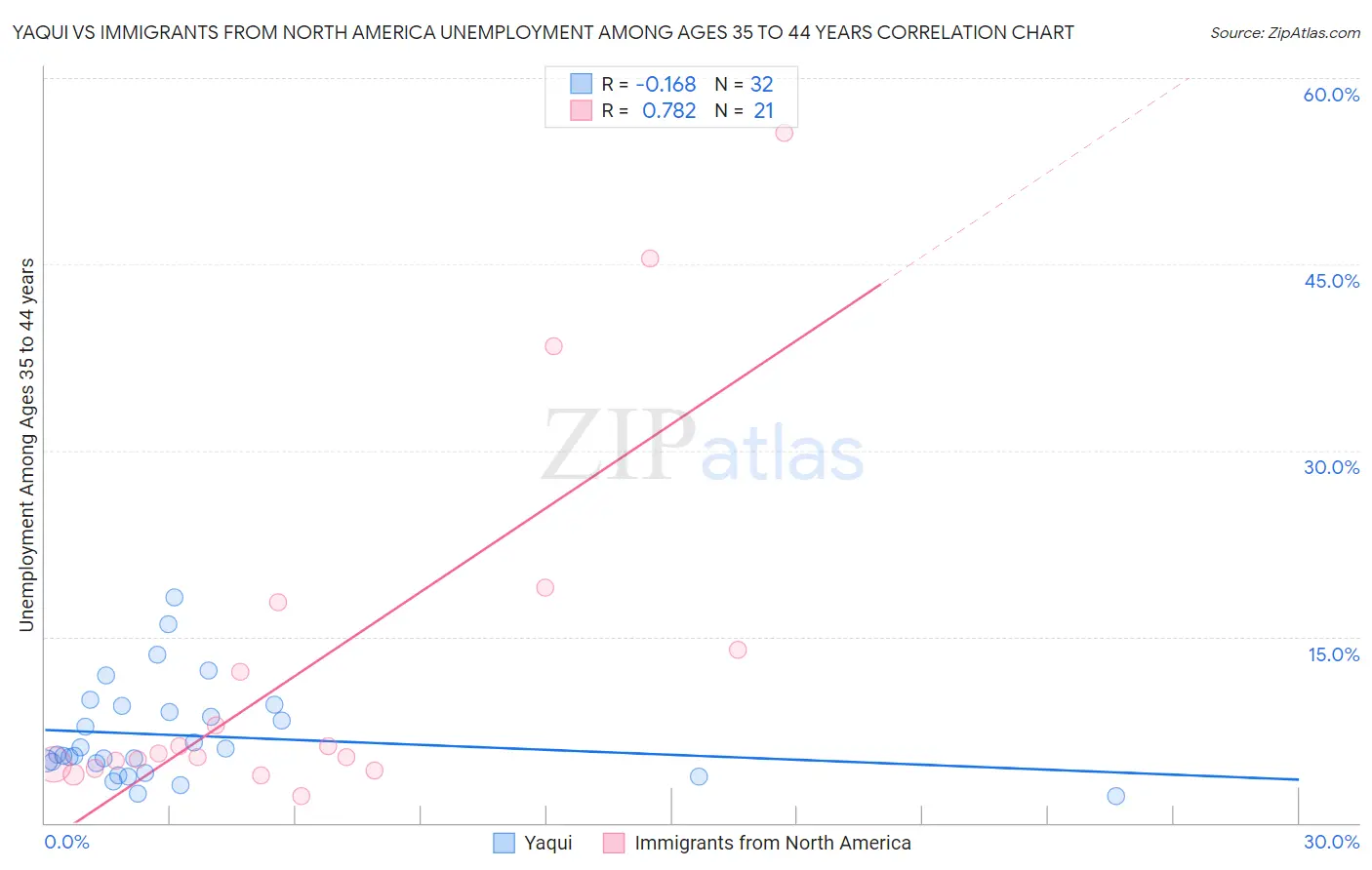 Yaqui vs Immigrants from North America Unemployment Among Ages 35 to 44 years