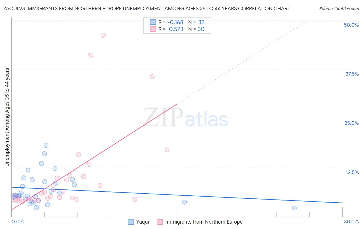 Yaqui vs Immigrants from Northern Europe Unemployment Among Ages 35 to 44 years