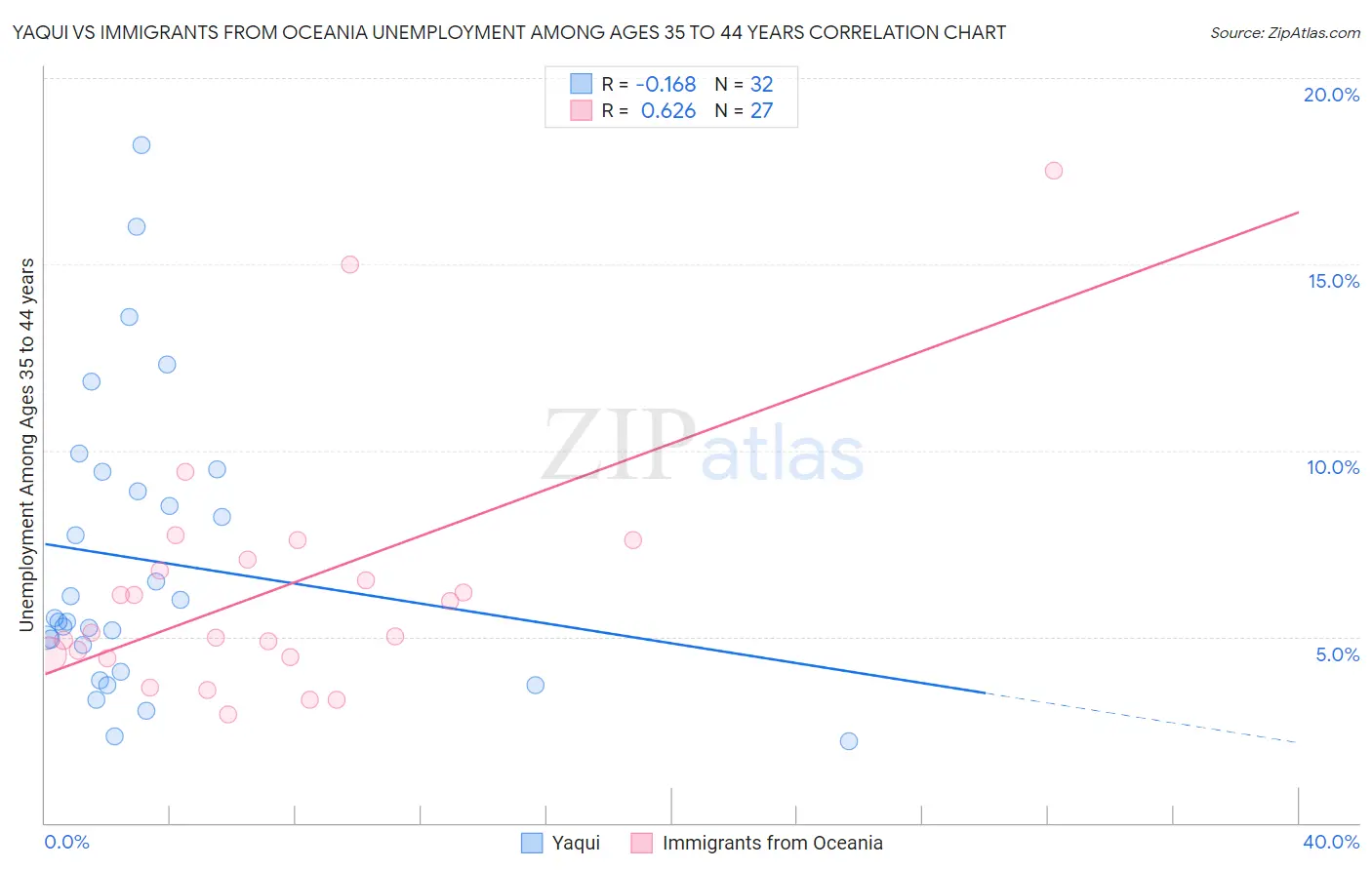 Yaqui vs Immigrants from Oceania Unemployment Among Ages 35 to 44 years