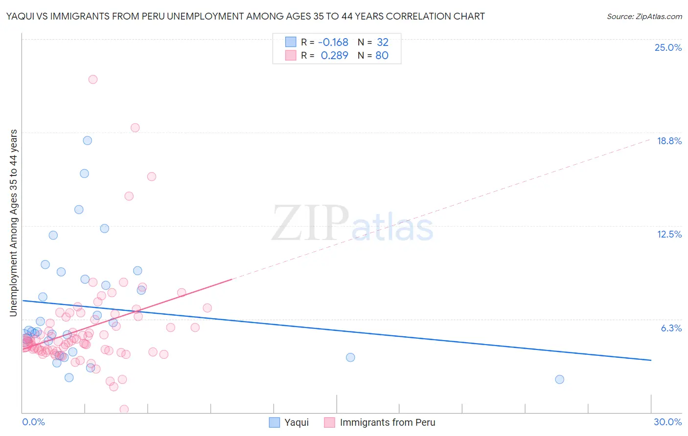 Yaqui vs Immigrants from Peru Unemployment Among Ages 35 to 44 years