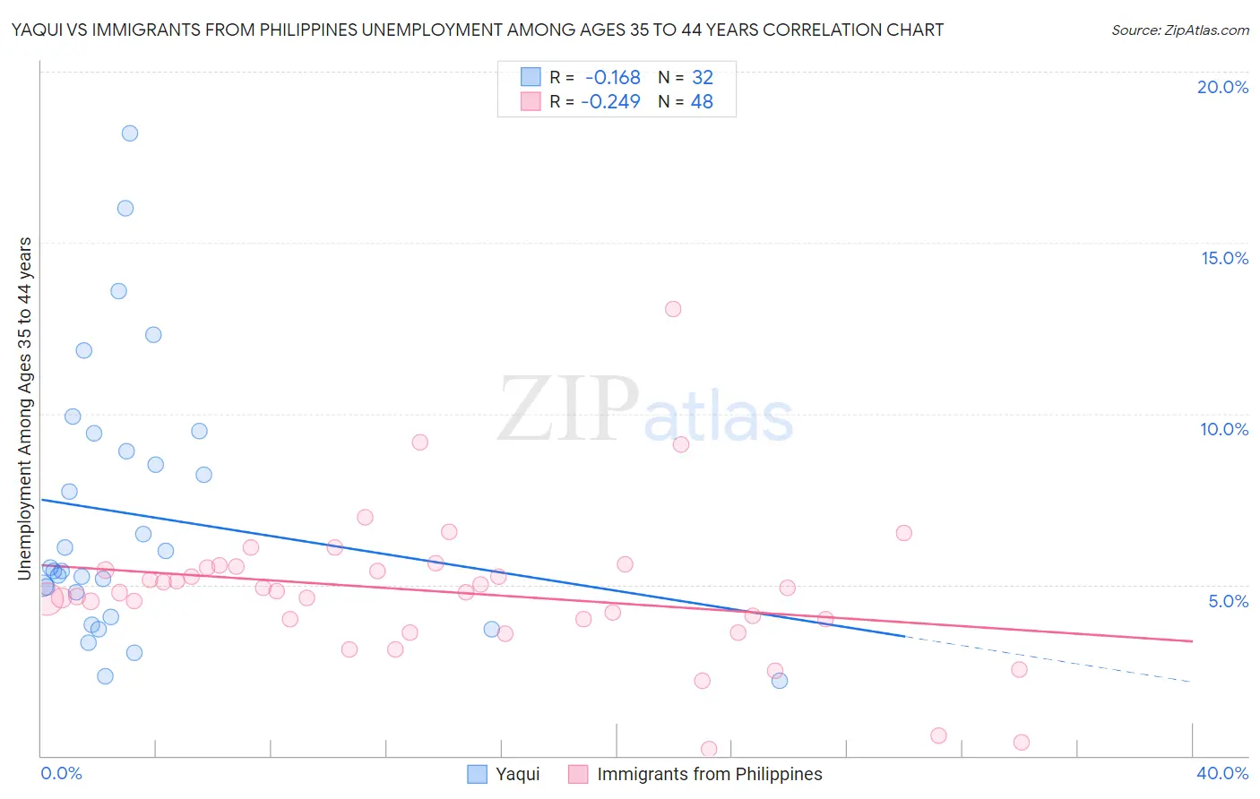 Yaqui vs Immigrants from Philippines Unemployment Among Ages 35 to 44 years