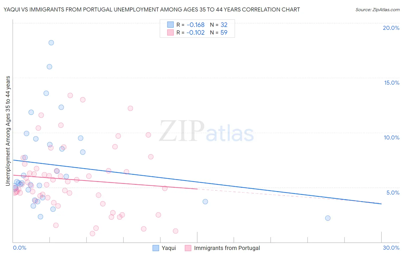 Yaqui vs Immigrants from Portugal Unemployment Among Ages 35 to 44 years