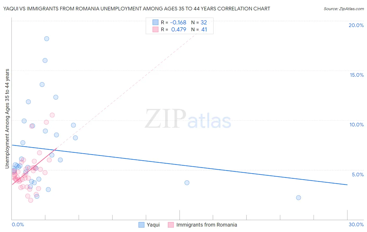 Yaqui vs Immigrants from Romania Unemployment Among Ages 35 to 44 years