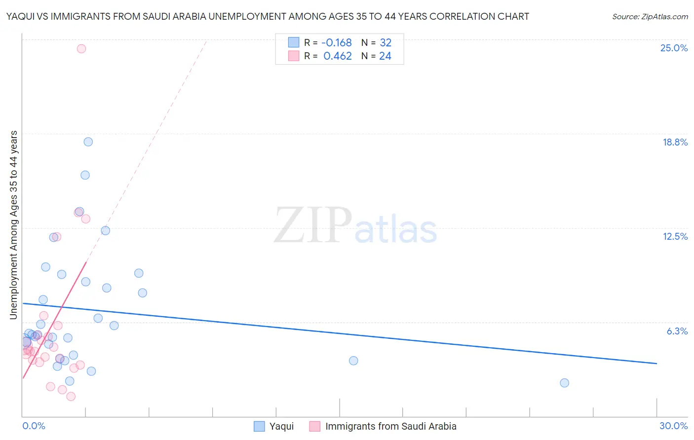 Yaqui vs Immigrants from Saudi Arabia Unemployment Among Ages 35 to 44 years