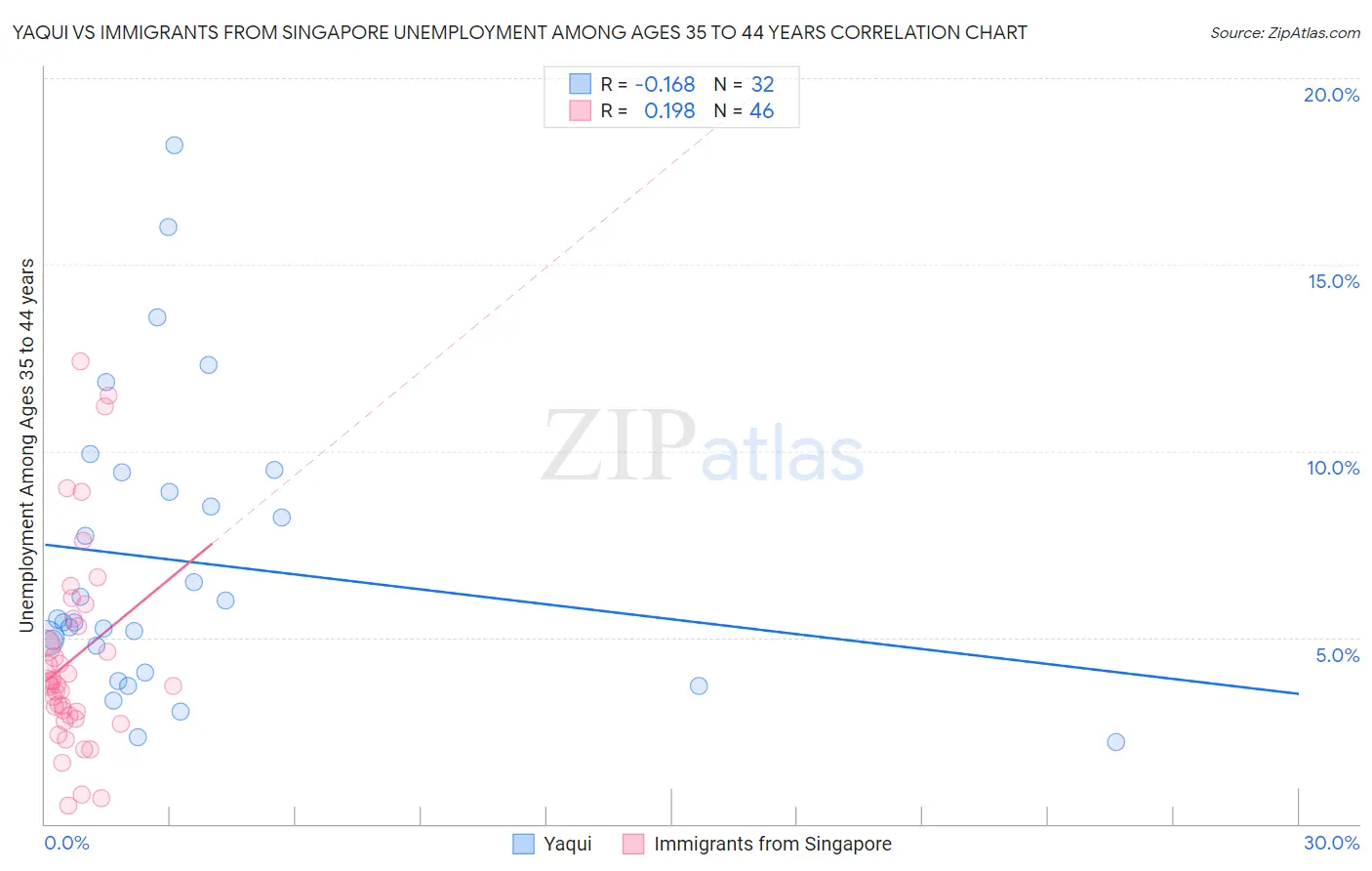 Yaqui vs Immigrants from Singapore Unemployment Among Ages 35 to 44 years