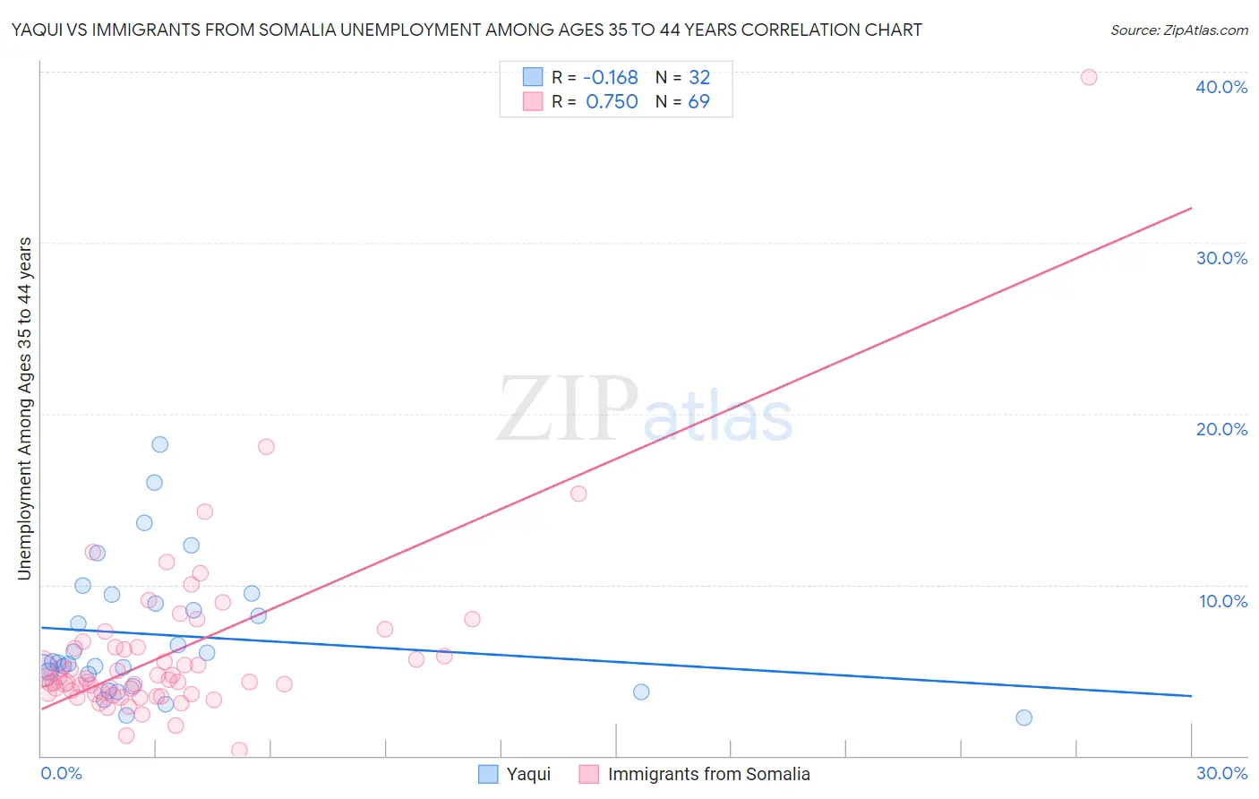 Yaqui vs Immigrants from Somalia Unemployment Among Ages 35 to 44 years