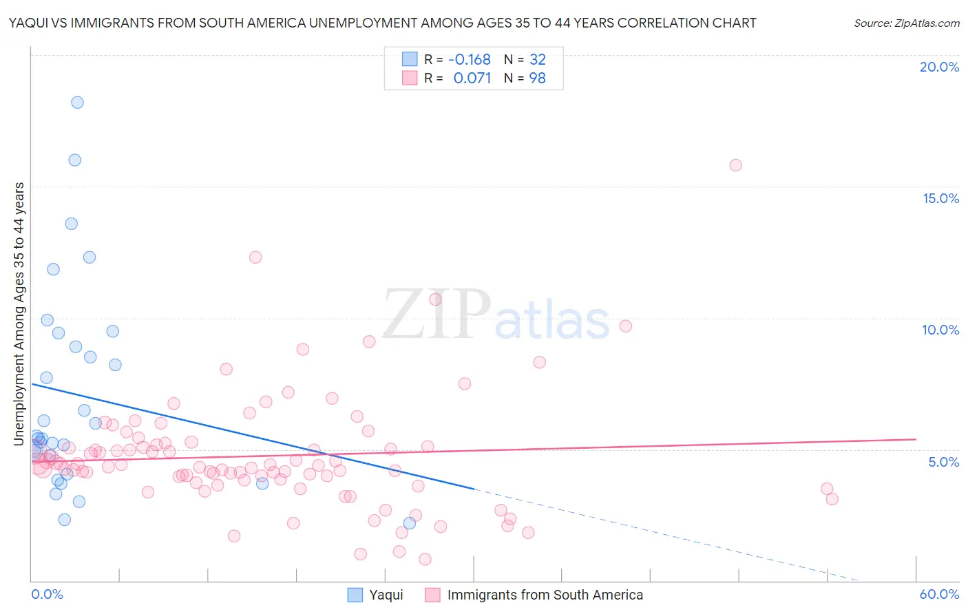 Yaqui vs Immigrants from South America Unemployment Among Ages 35 to 44 years