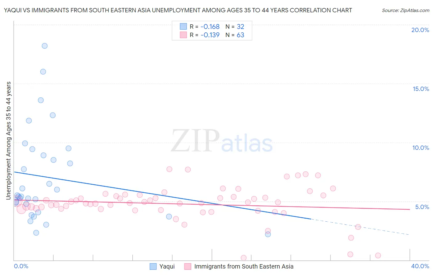 Yaqui vs Immigrants from South Eastern Asia Unemployment Among Ages 35 to 44 years