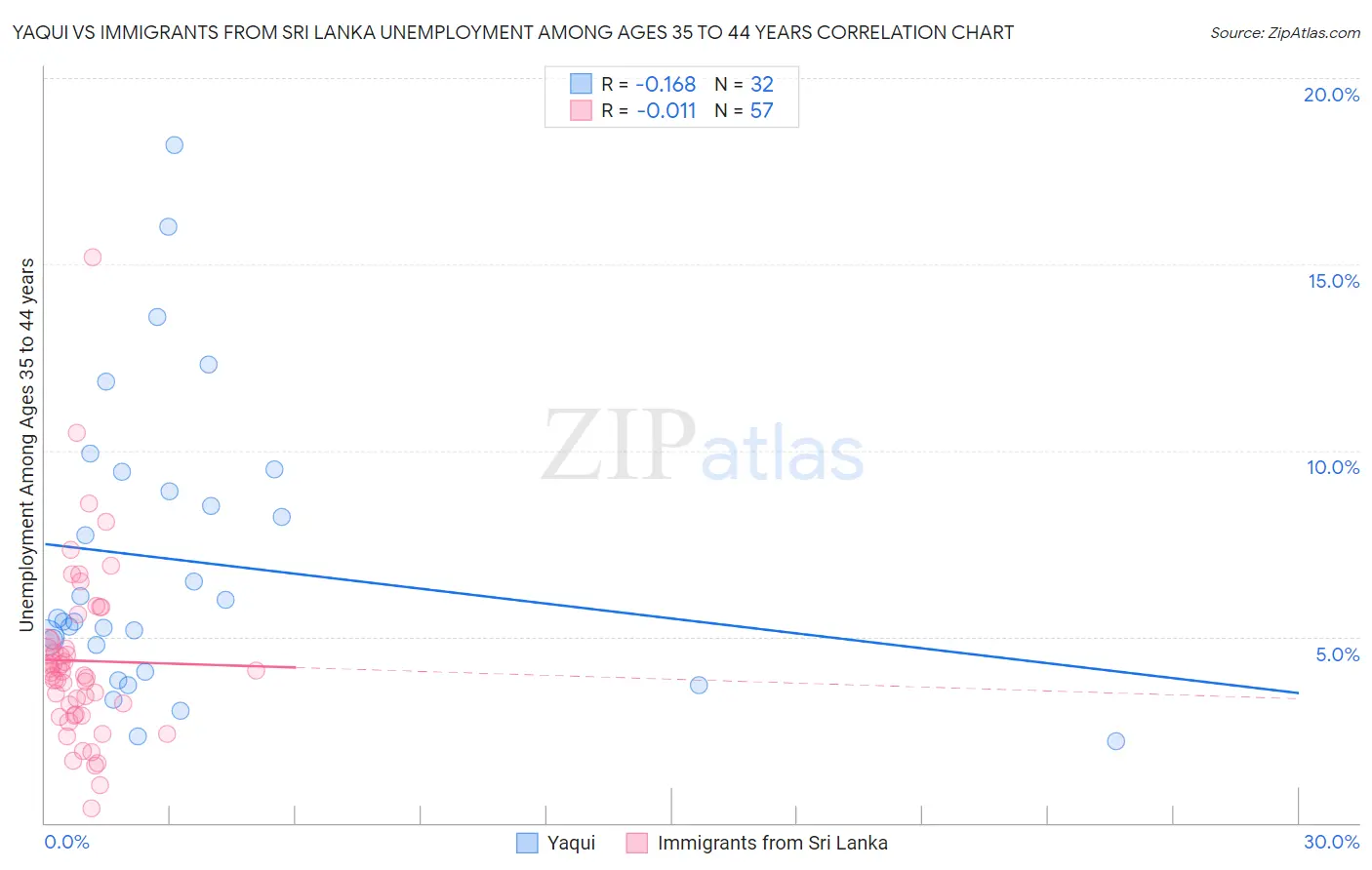 Yaqui vs Immigrants from Sri Lanka Unemployment Among Ages 35 to 44 years