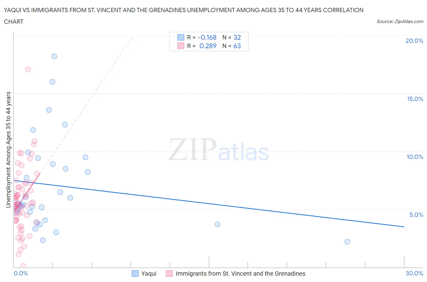 Yaqui vs Immigrants from St. Vincent and the Grenadines Unemployment Among Ages 35 to 44 years