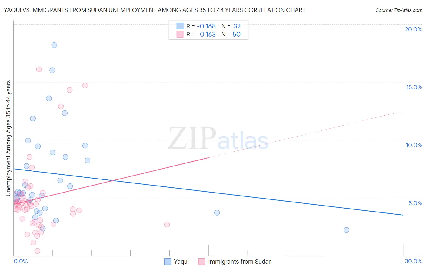 Yaqui vs Immigrants from Sudan Unemployment Among Ages 35 to 44 years