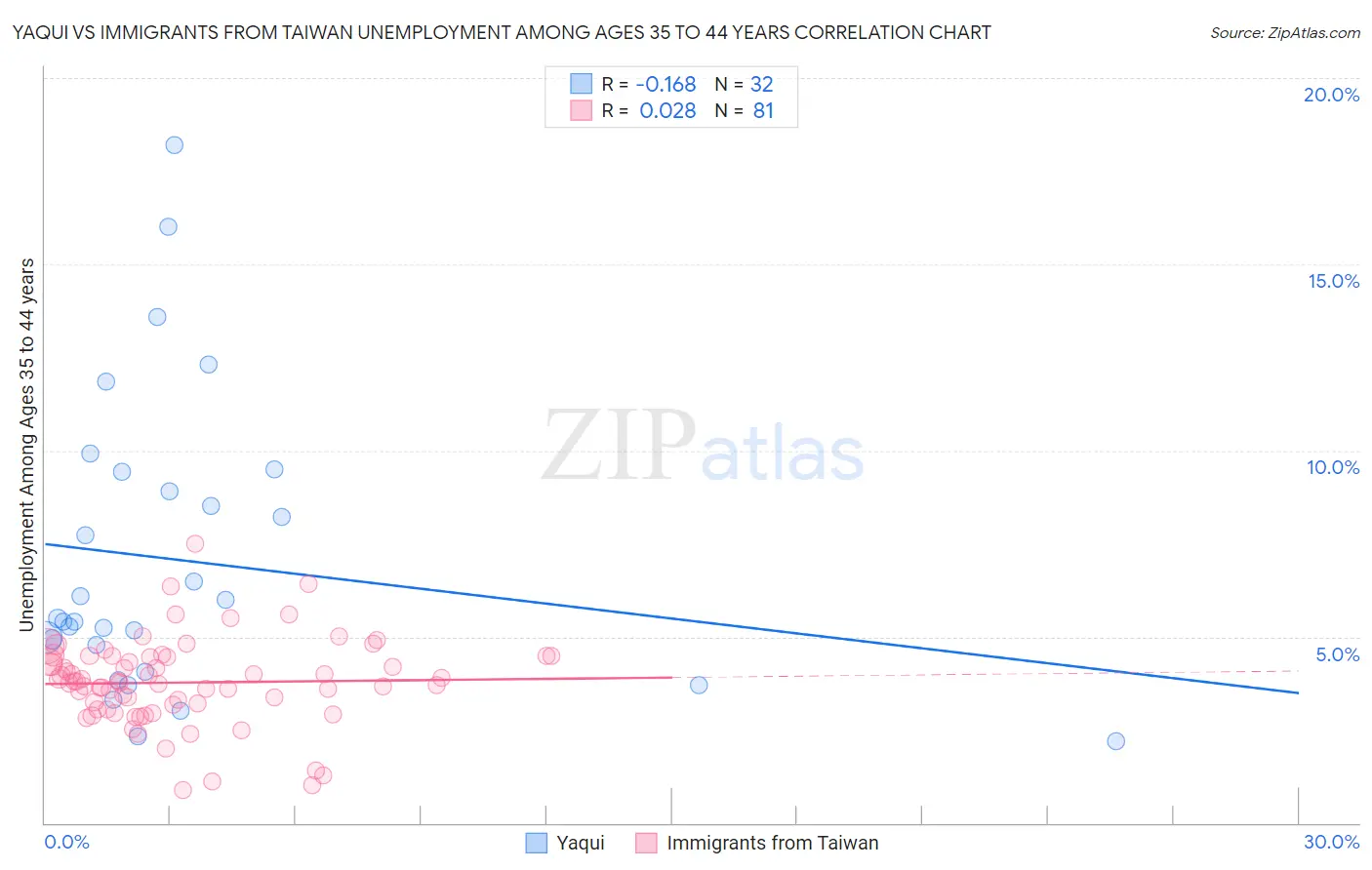 Yaqui vs Immigrants from Taiwan Unemployment Among Ages 35 to 44 years