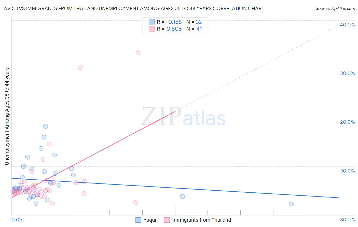 Yaqui vs Immigrants from Thailand Unemployment Among Ages 35 to 44 years