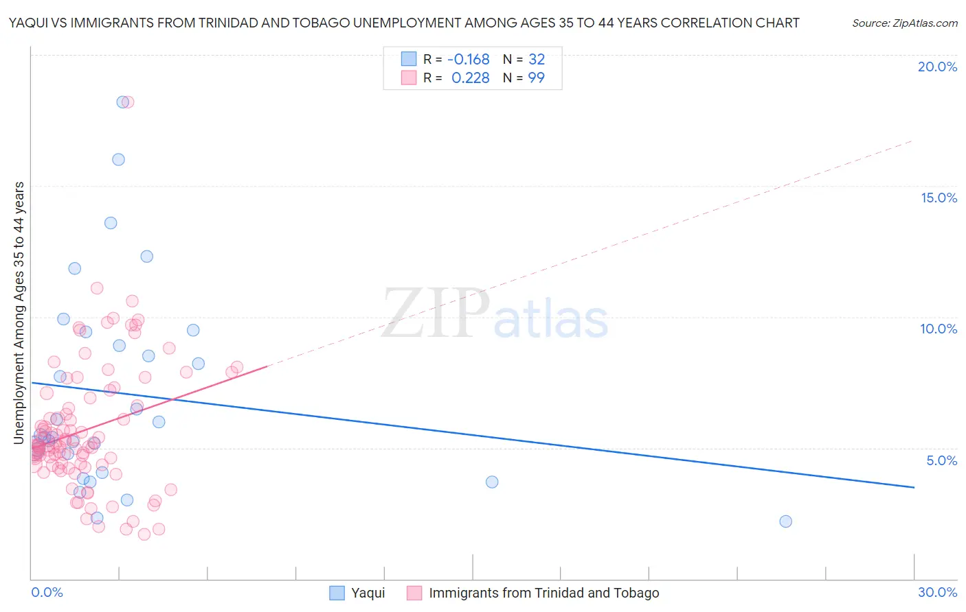 Yaqui vs Immigrants from Trinidad and Tobago Unemployment Among Ages 35 to 44 years