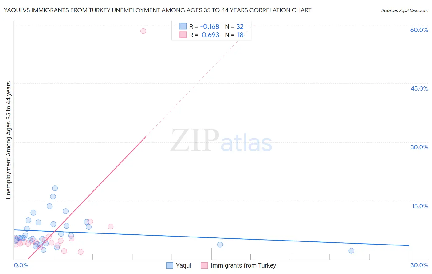 Yaqui vs Immigrants from Turkey Unemployment Among Ages 35 to 44 years