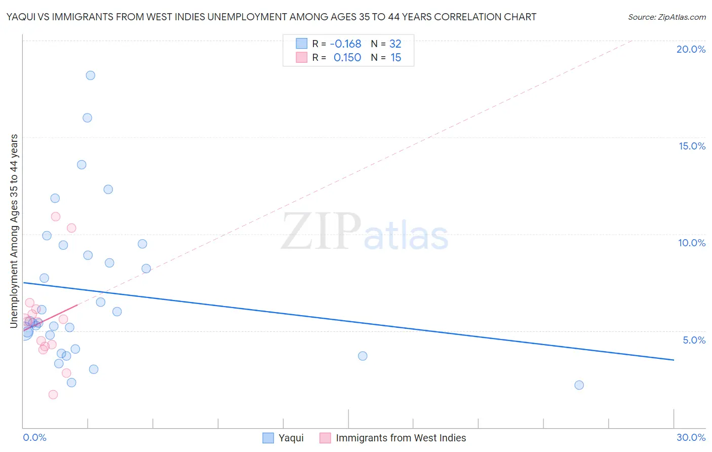 Yaqui vs Immigrants from West Indies Unemployment Among Ages 35 to 44 years