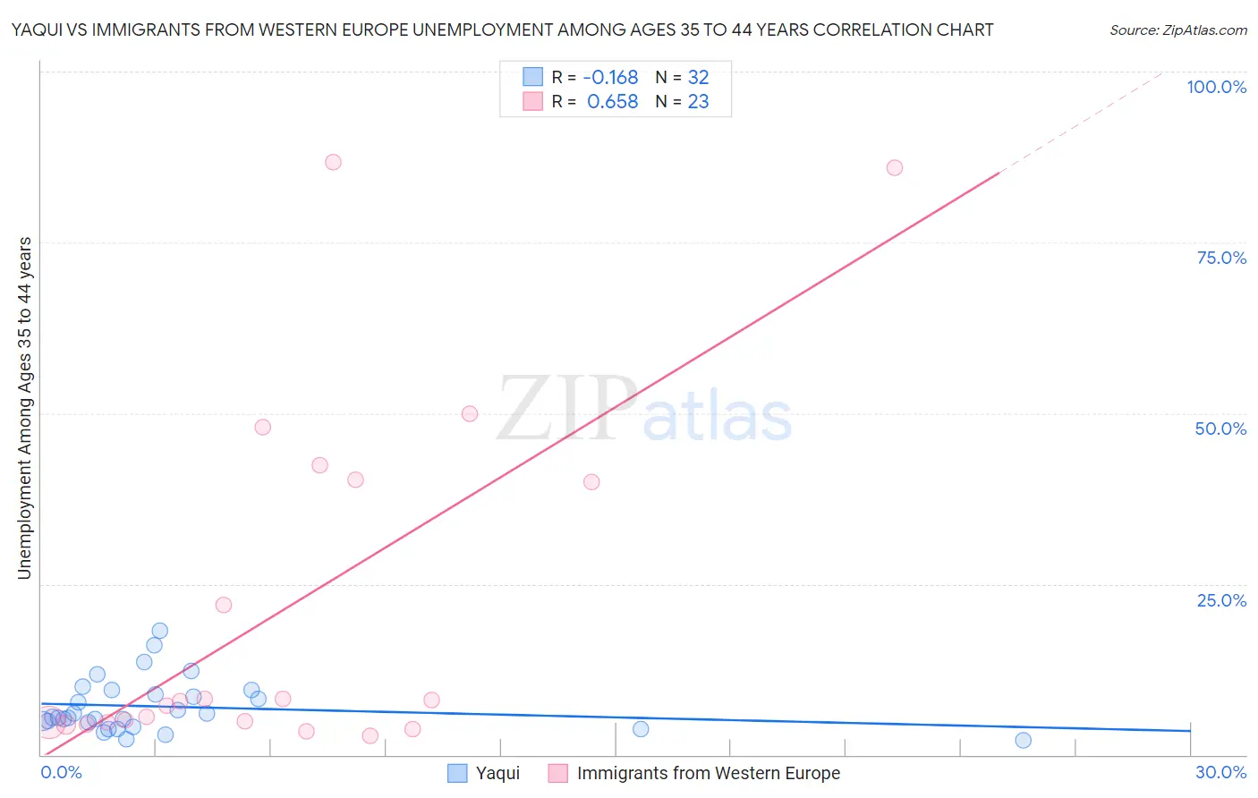 Yaqui vs Immigrants from Western Europe Unemployment Among Ages 35 to 44 years