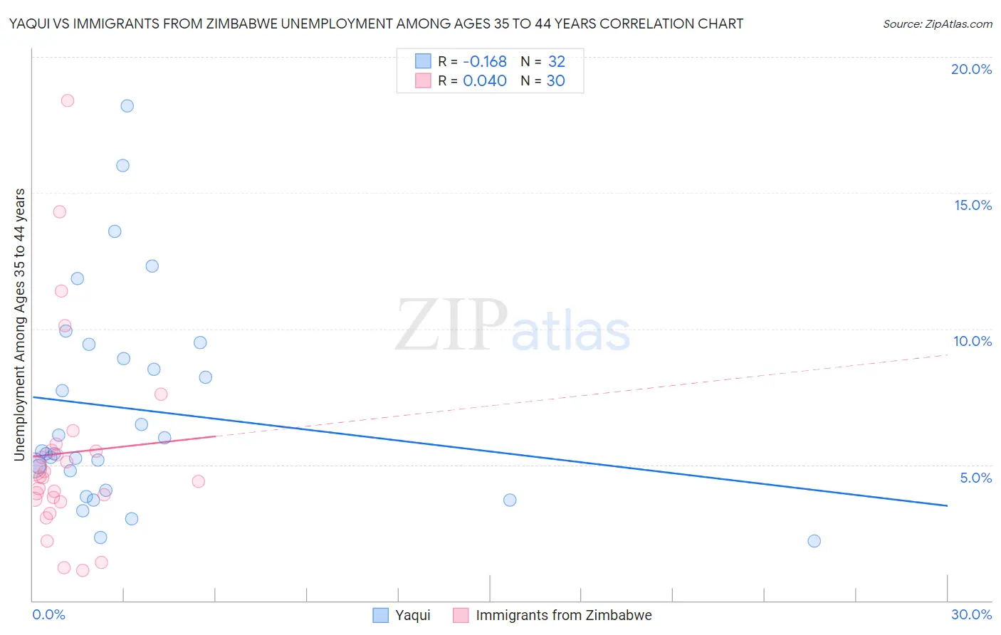 Yaqui vs Immigrants from Zimbabwe Unemployment Among Ages 35 to 44 years