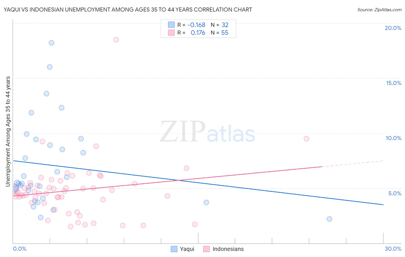Yaqui vs Indonesian Unemployment Among Ages 35 to 44 years