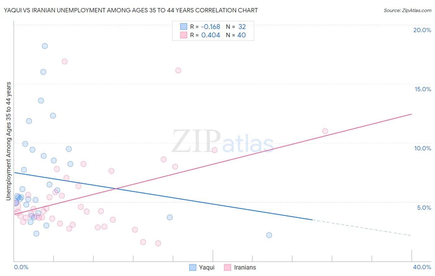 Yaqui vs Iranian Unemployment Among Ages 35 to 44 years